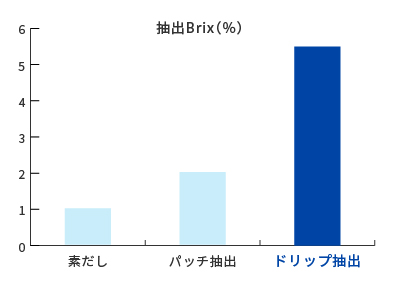 素だし（昆布2%使用）、バッチ抽出（昆布5%使用）とのBrix比較