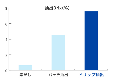 素だし（煮干3%使用）、バッチ抽出（粗砕品20%使用）とのBrix比較