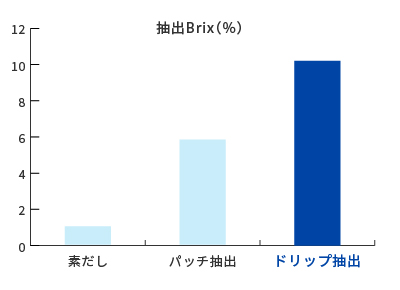 素だし（削り3%使用）、バッチ抽出（粗砕品20%使用）とのBrix比較