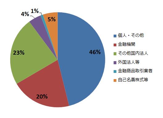 2017株主比率