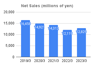 1_Net Sales (millions of yen)_2023