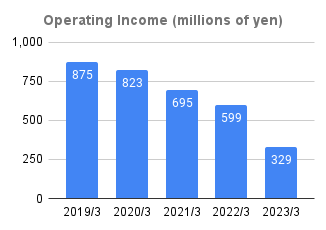 2_Operating Income (millions of yen)_2023