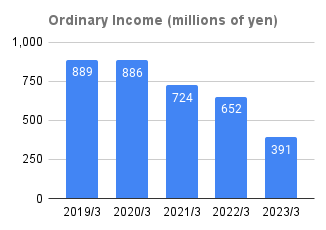 3_Ordinary Income (millions of yen)_2023