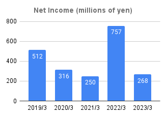 4_Net Income (millions of yen)_2023