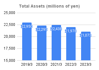 5_Total Assets (millions of yen)_2023