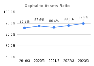 6_Capital to Assets Ratio_2023