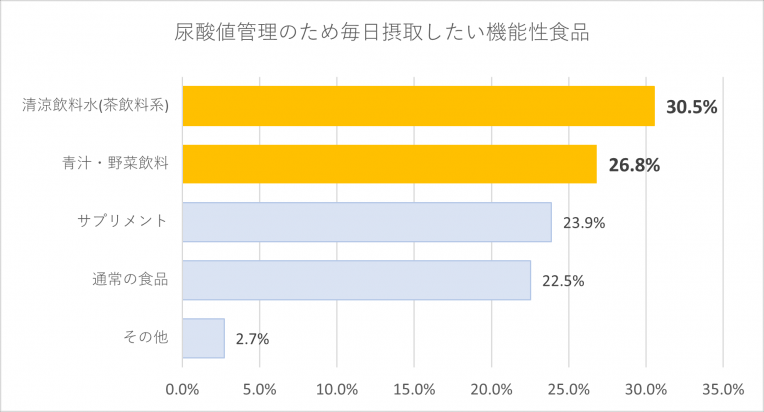 1_尿酸値管理のため毎日摂取したい機能性食品