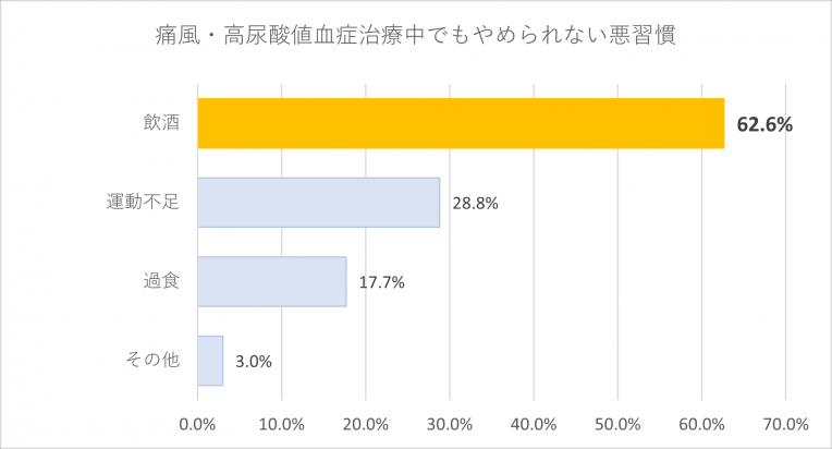 2_痛風・高尿酸血症治療中でもやめられない悪習慣