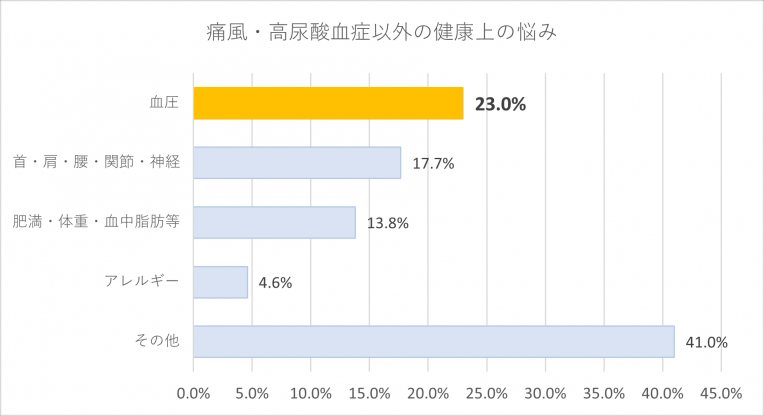 3_痛風・高尿酸血症以外の健康上の悩み