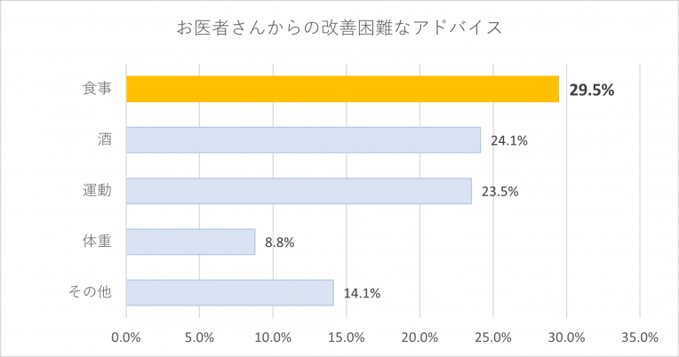 4_お医者さんからの改善困難なアドバイス