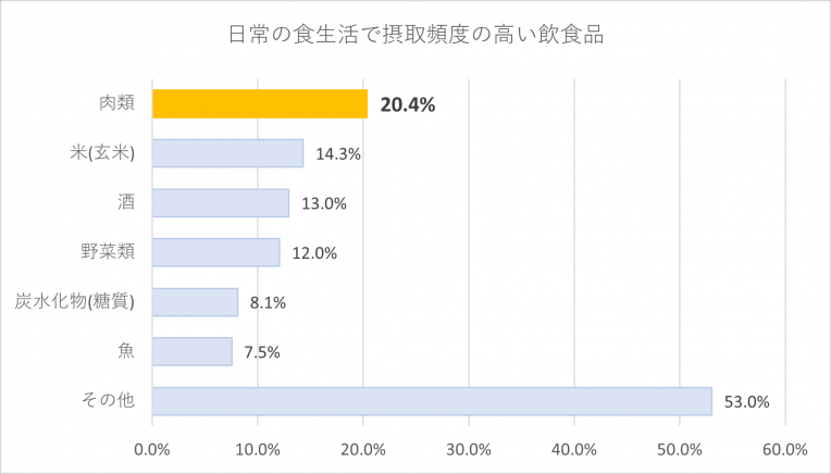 5_日常の食生活で摂取頻度の高い飲食品