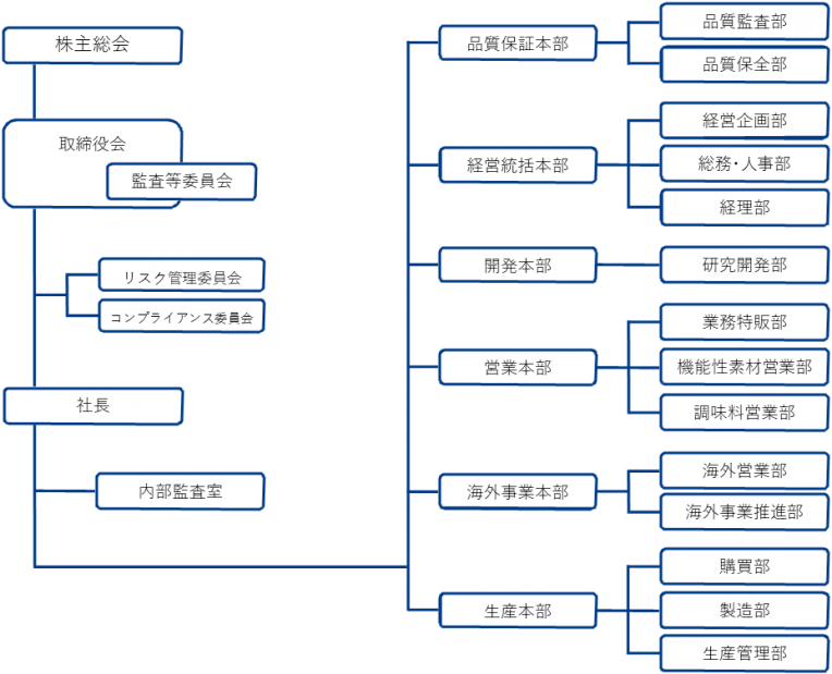 202111組織図