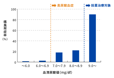 痛風発症率　グラフ