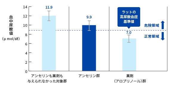 アンセリンと尿酸値降下薬との