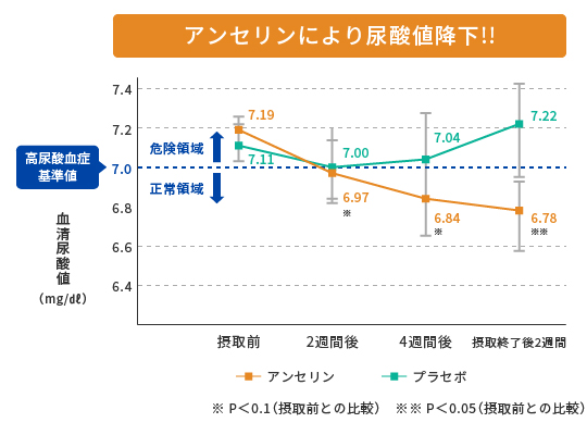 アンセリンの尿酸値降下作用の試験結果