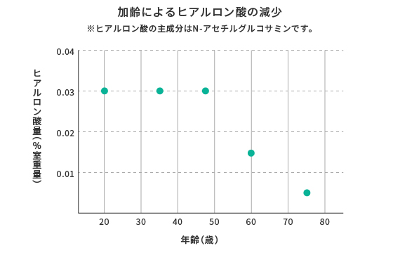 加齢によるヒアルロン酸の減少　グラフ