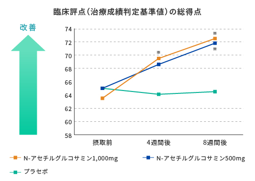 臨床評点（治療成績判定基準値）の総得点