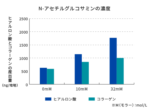 N-アセチルグルコサミンの濃度