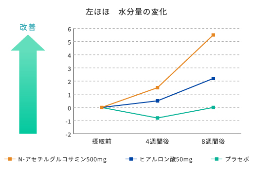 左ほほ　水分量の変化　グラフ