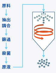 SD　噴霧乾燥装置　図