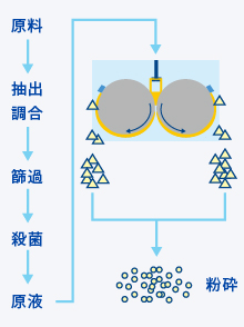 DD　ドラムドライヤー