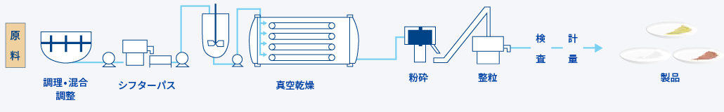 CVD　製造工程