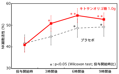キトサンオリゴ糖投与後のNK活性値の変化