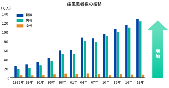 痛風患者数の推移