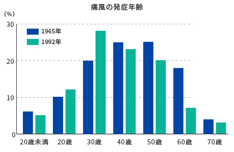 痛風の発症年齢