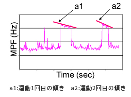 運動時の中心周波数の変化のグラフ