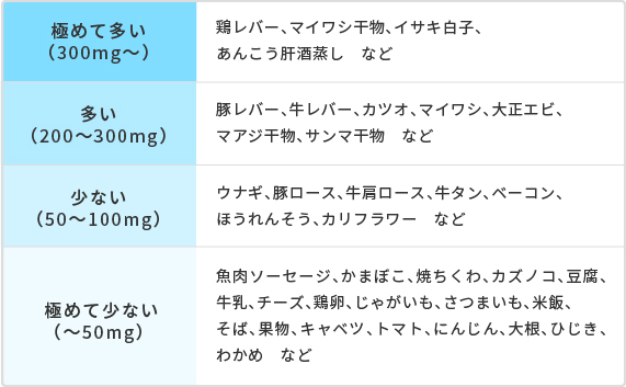 プリン体の多い食品と少ない食品