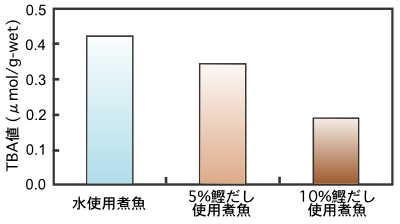 鰹だしを使用して調理した煮魚のTBA値