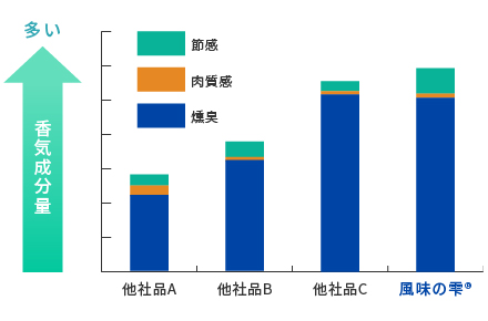 製品における、GC-MS分析結果
