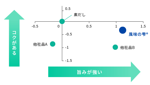 味覚センサー分析結果