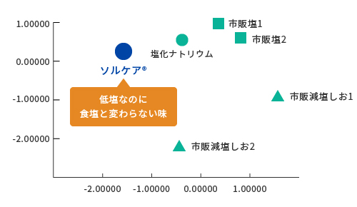 味覚センサーによる解析