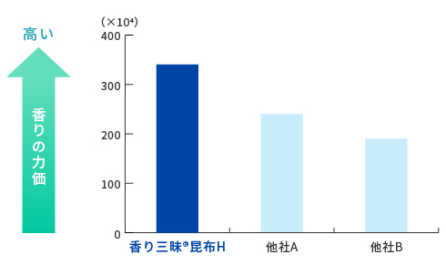 香気成分量の比較 GC-MS分析結果