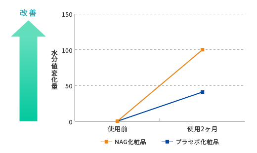 乾燥肌に対するＮ-アセチルグルコサミン塗布の効果