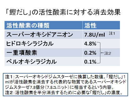 鰹だしの活性酸素に対する消去効果