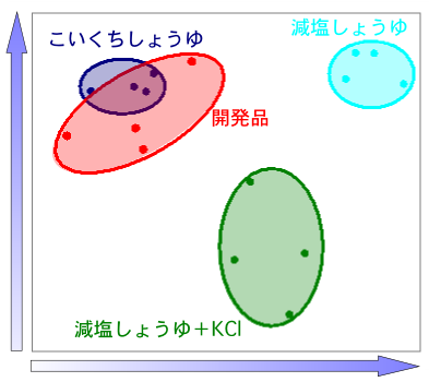 官能検査結果と味覚センサーにより得られたデータ