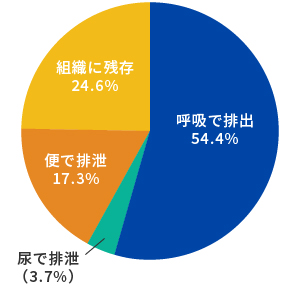 投与1週間後までのNAGの行方