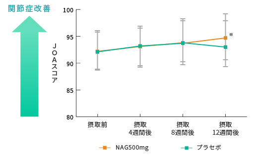 変形性関節症改善グラフ