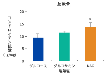 グルコサミン塩酸塩との比較　コンドロイチン硫酸グラフ