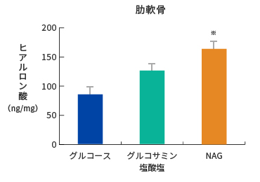 グルコサミン塩酸塩との比較　ヒアルロン酸グラフ