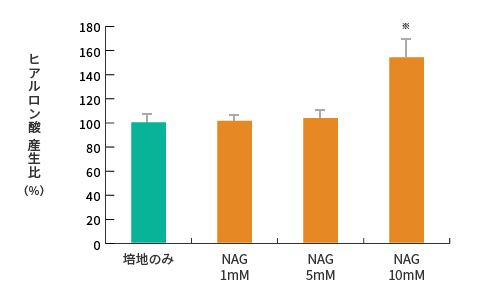ヒアルロン酸 産生比グラフ