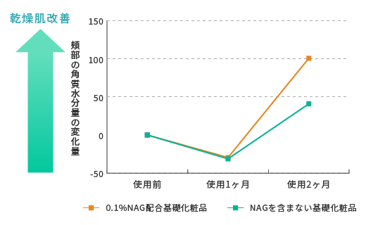 外用効果グラフ