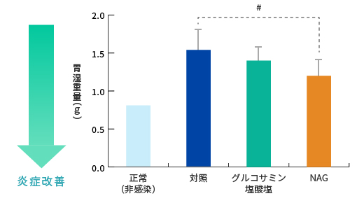 胃壁保護作用グラフ