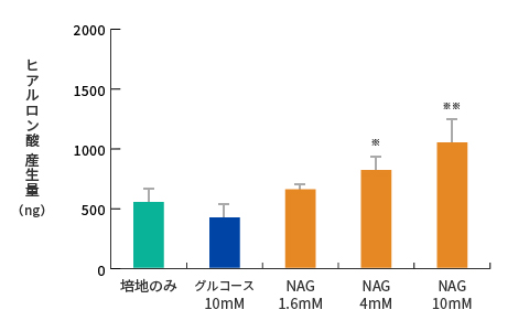 ヒアルロン酸 産生量グラフ