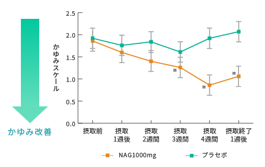 血液透析患者の”かゆみ”軽減効果グラフ