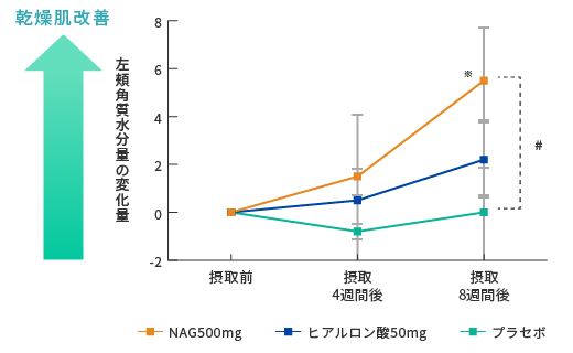 乾燥肌改善効果　グラフ