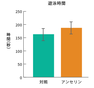 遊泳時間　グラフ